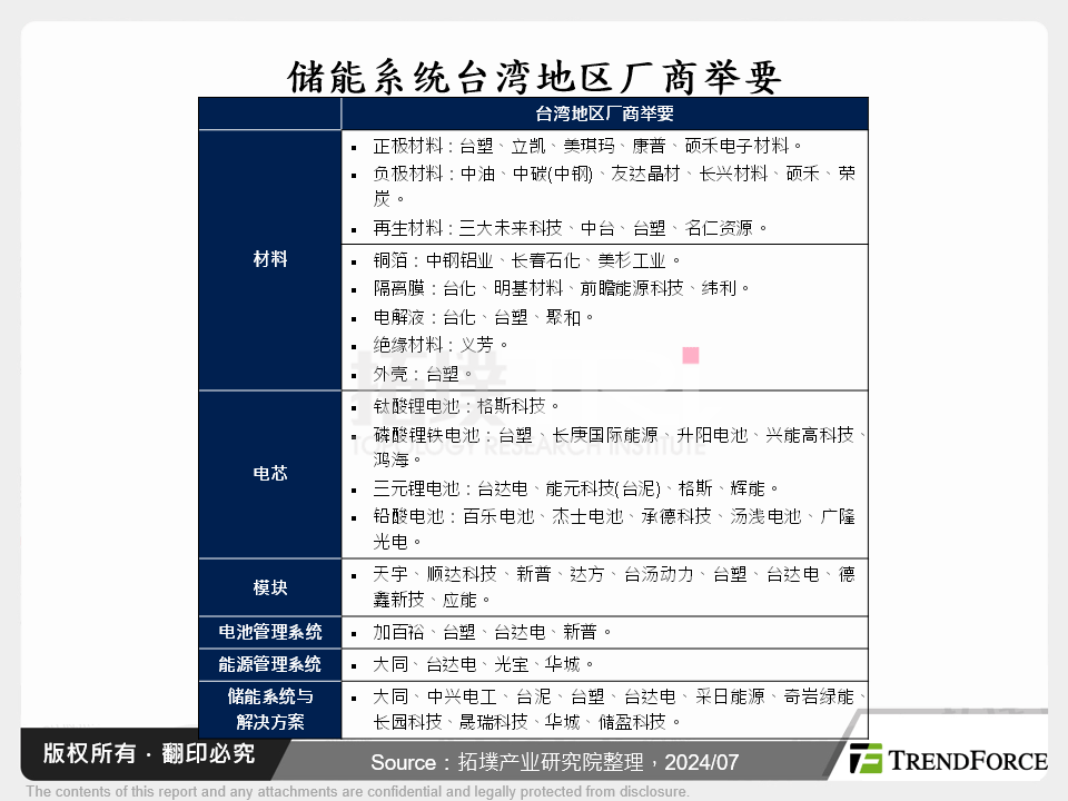 地缘政治下的储能电池发展与台湾厂商前景分析