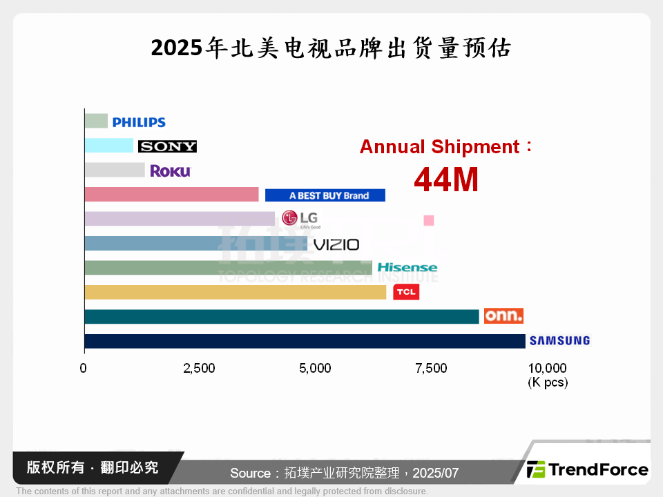2024～2025年全球电视市场发展趋势分析