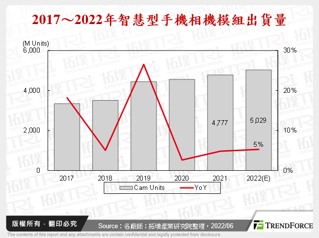 2022年智慧型手机相机模组市场与发展趋势