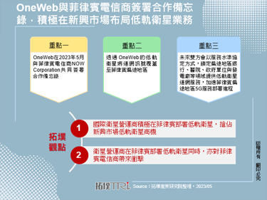 OneWeb与菲律宾电信商签署合作备忘录，积极在新兴市场布局低轨卫星业务