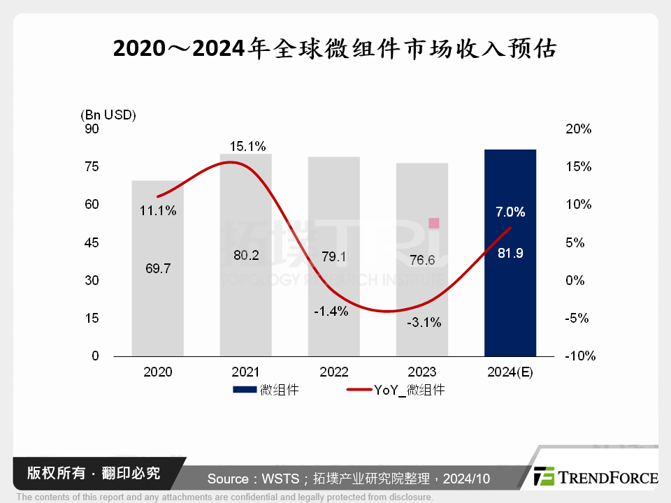 2020～2024年全球微元件市场收入预估