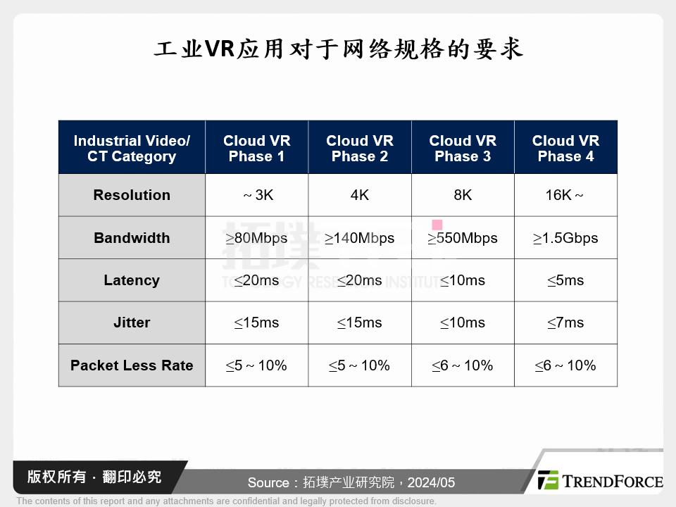 工业VR应用对于网路规格的要求