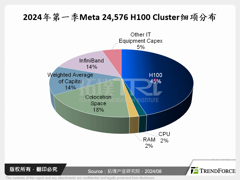 2024年第一季Meta 24,576 H100 Cluster细项分布