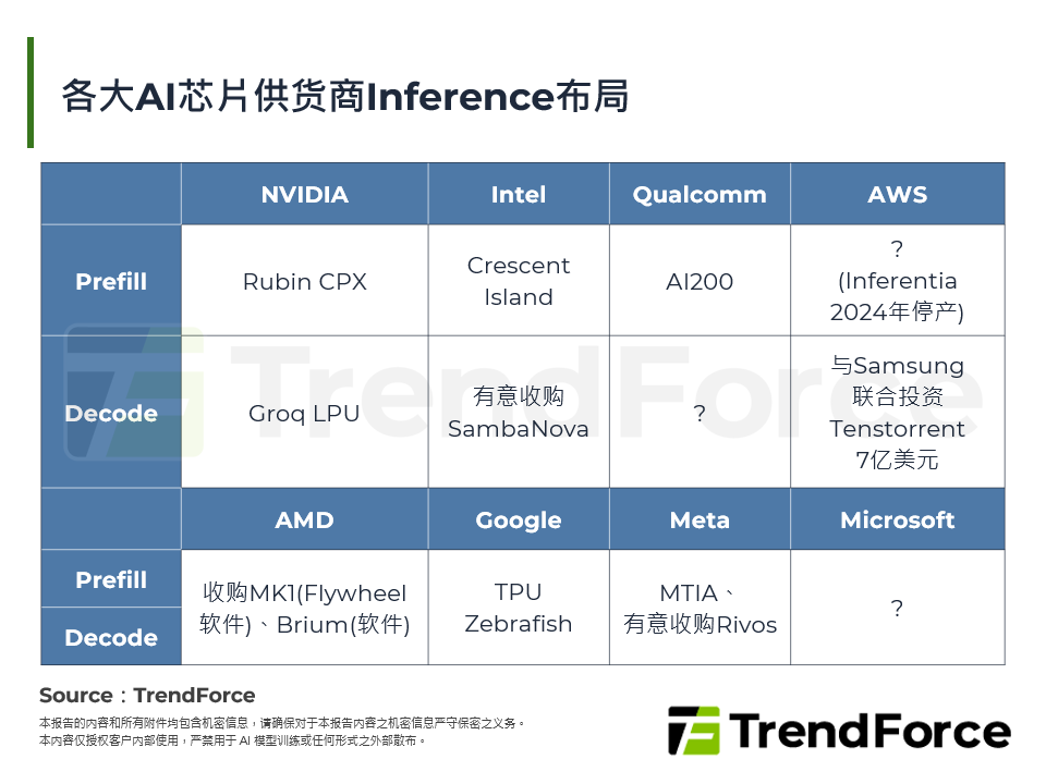各大AI晶片供应商Inference布局