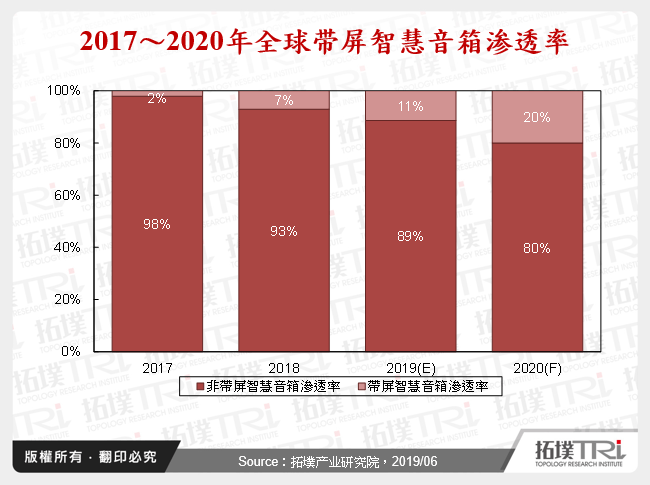 2017～2020年全球带屏智慧音箱渗透率