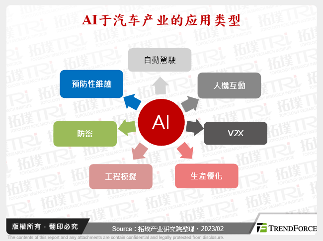 AI于汽车产业的应用类型