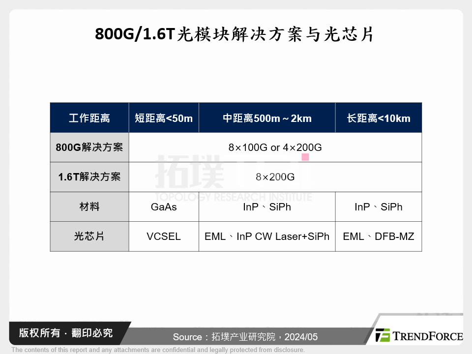 800G/1.6T光模组解决方案与光晶片