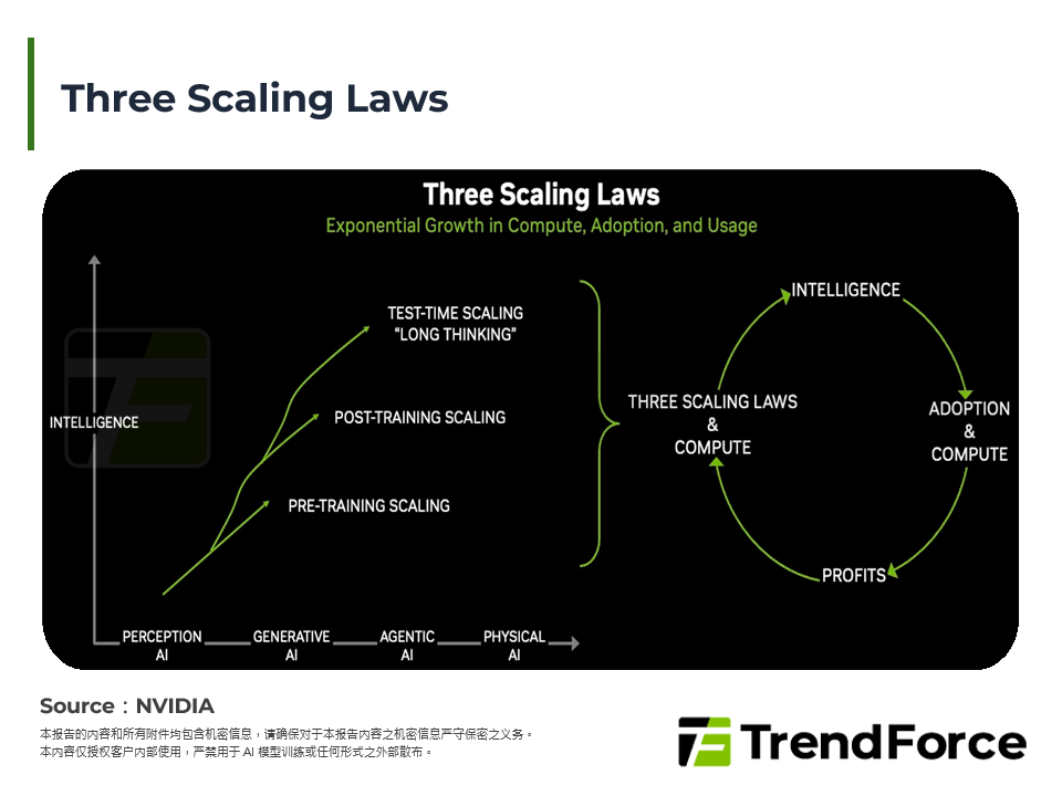 Three Scaling Laws