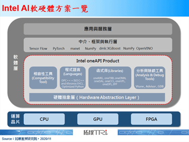 Intel、Xilinx先后更新开发工具进度，此将决定AI竞局后续发展