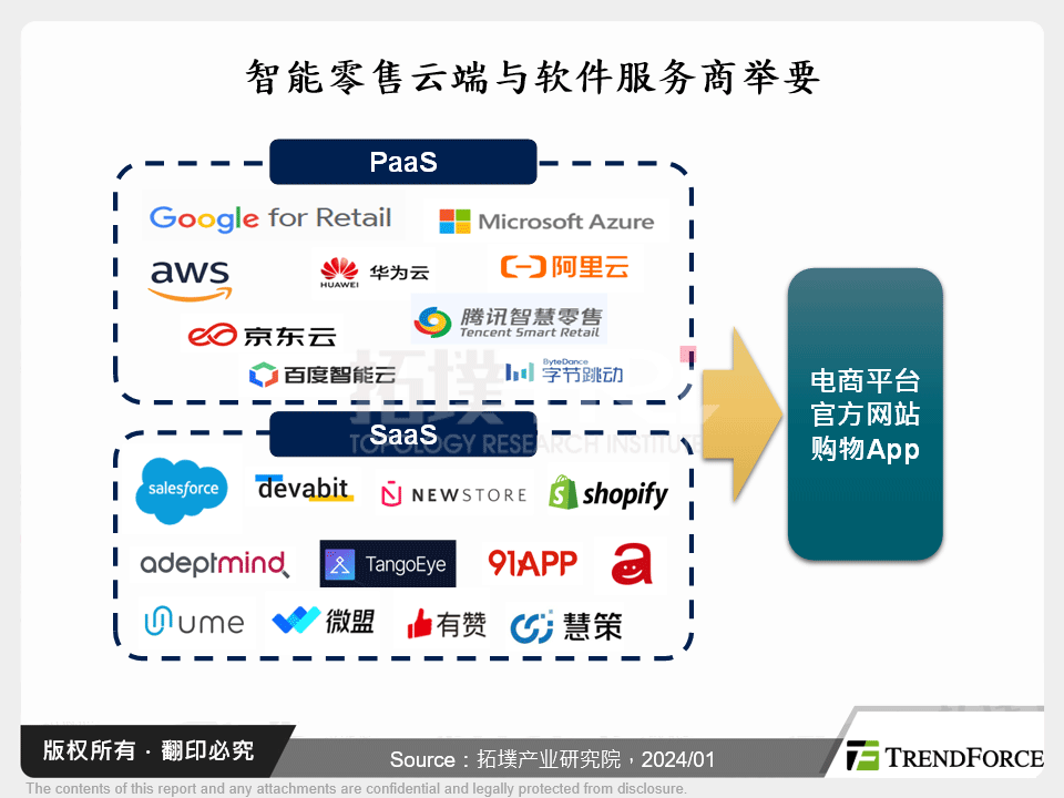 智慧零售云端与软体服务商举要