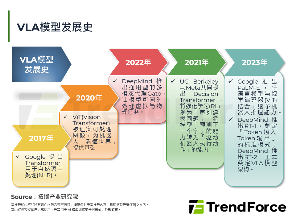 VLA模型发展史