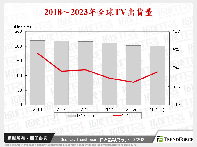 智慧家庭装置2023年展望－TV、智慧音箱、游戏机