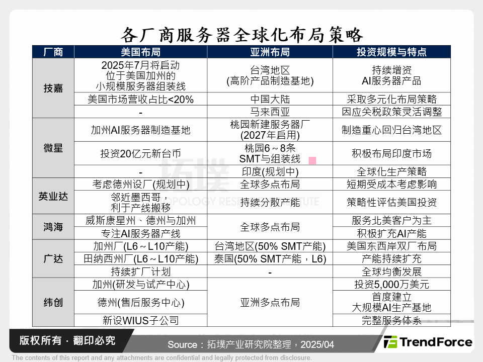 各厂商伺服器全球化布局策略