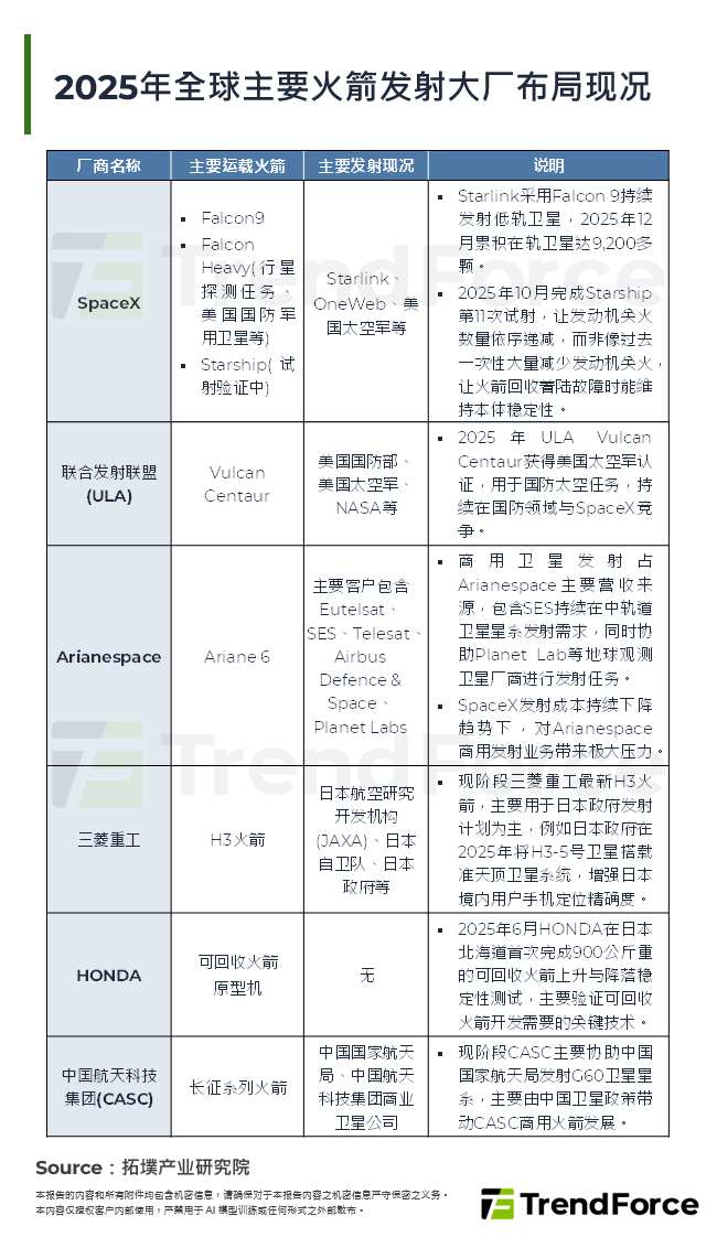 2025年全球主要火箭发射大厂布局现况