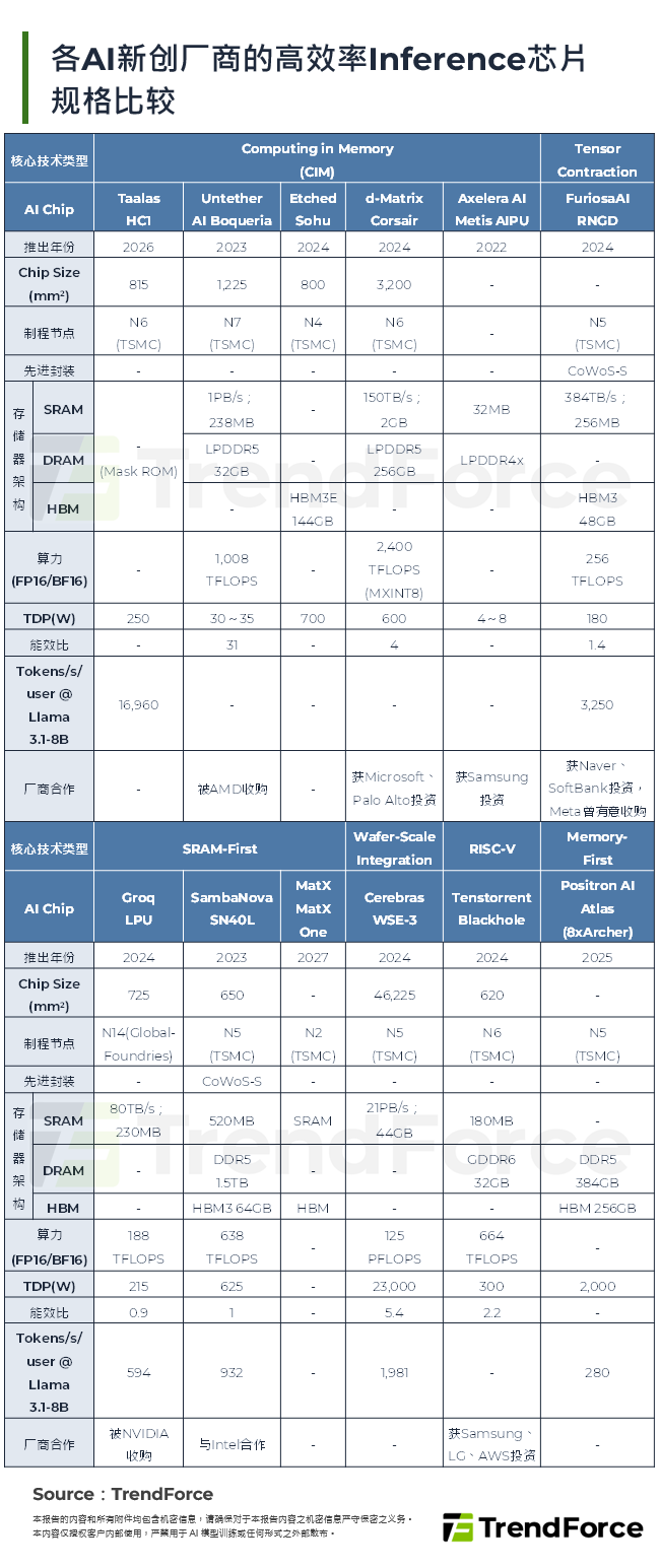 各AI新创厂商的高效率Inference晶片规格比较