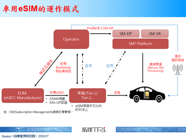 【精华】eSIM应用于汽车之成长性分析