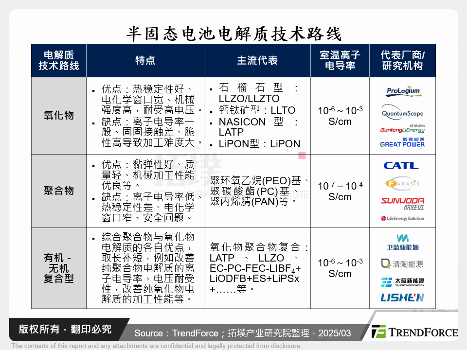 半固态电池电解质技术路线