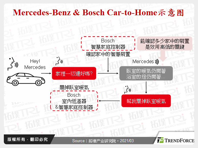 Mercedes-Benz & Bosch Car-to-Home示意图