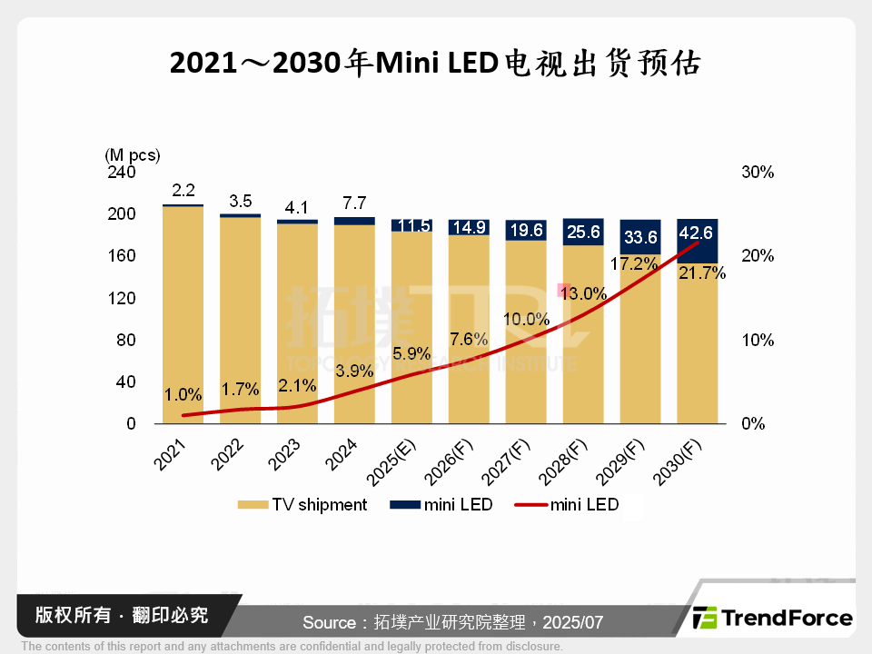 2021～2030年Mini LED电视出货预估