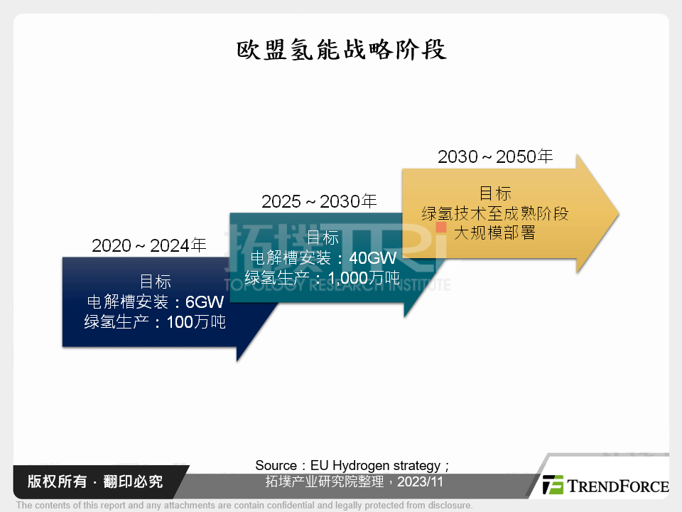 欧盟氢能战略阶段