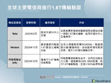 Telia在挪威完成1.6T长