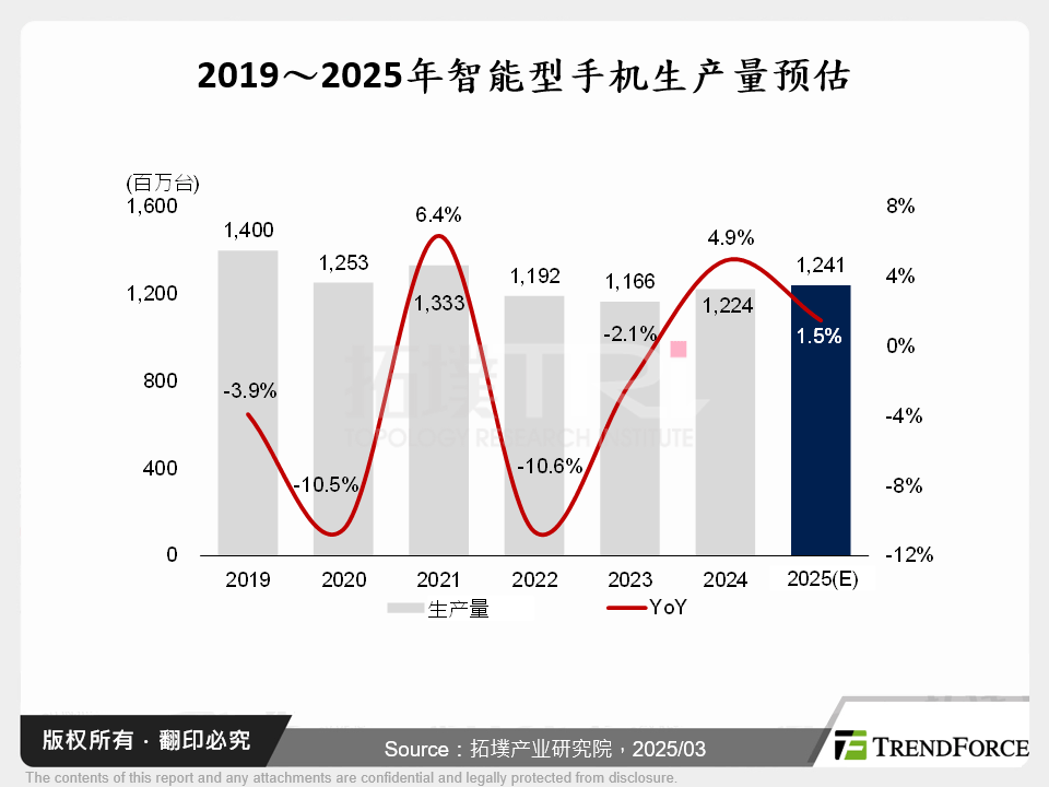 2019～2025年智慧型手机生产量预估