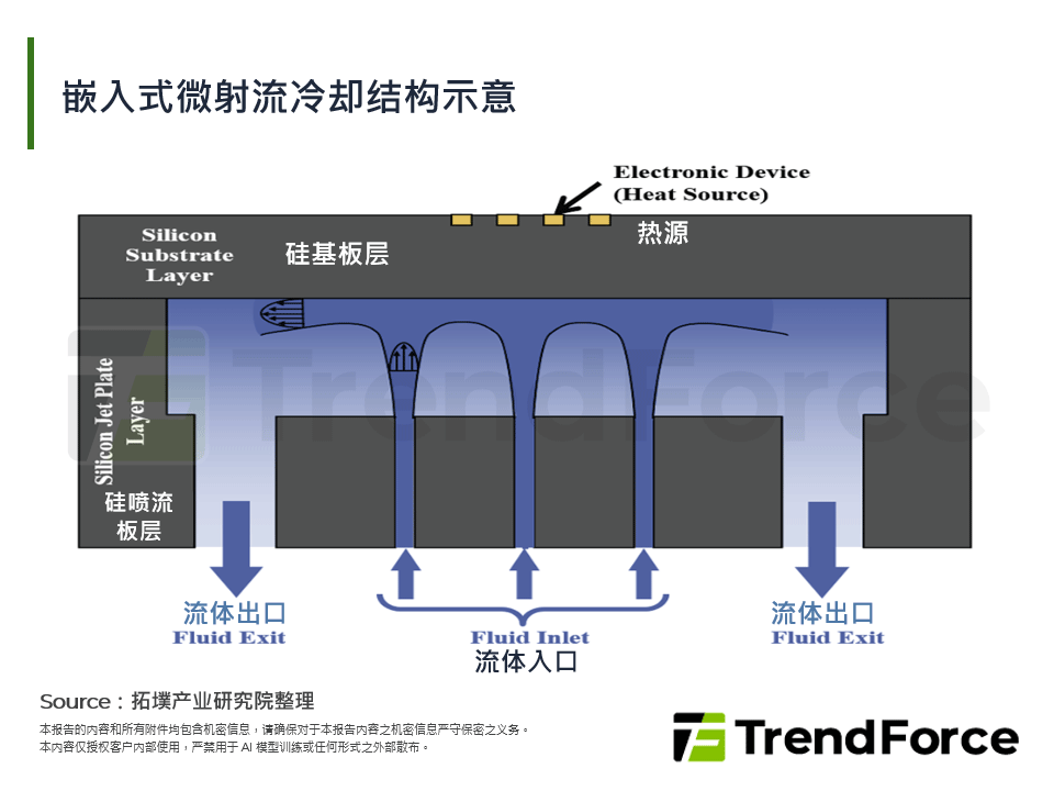 嵌入式微射流冷却结构示意