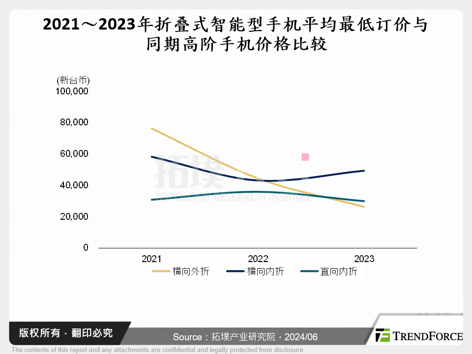 道阻且长、行则将至－折叠式智慧型手机发展痛点与趋势