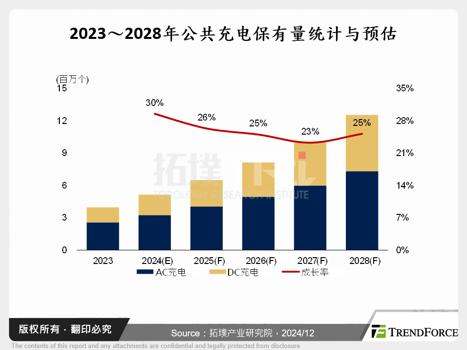 2023～2028年公共充电保有量统计与预估