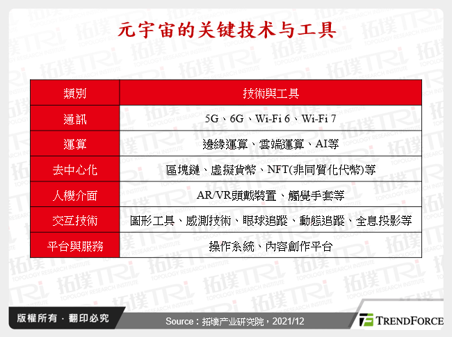 元宇宙的关键技术与工具