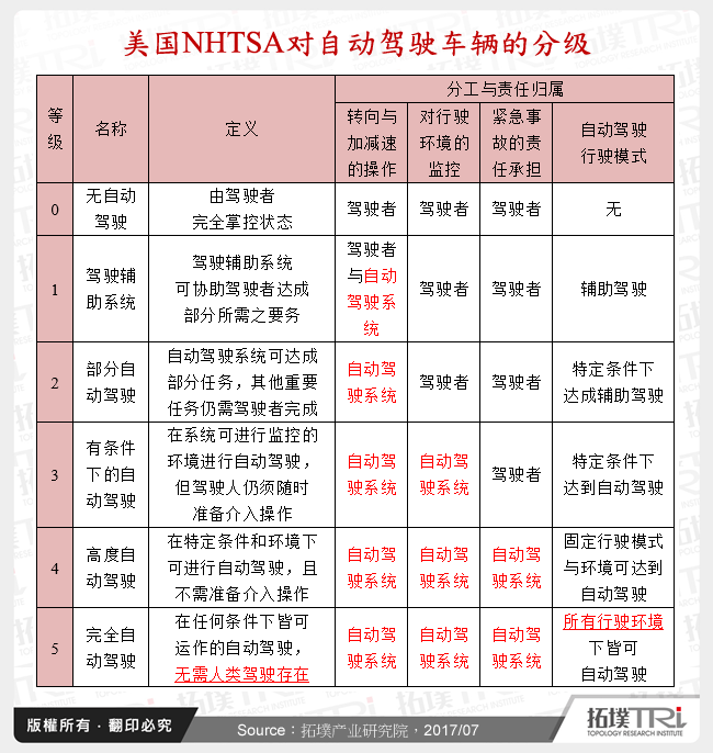 美国NHTSA对自动驾驶车辆的分级