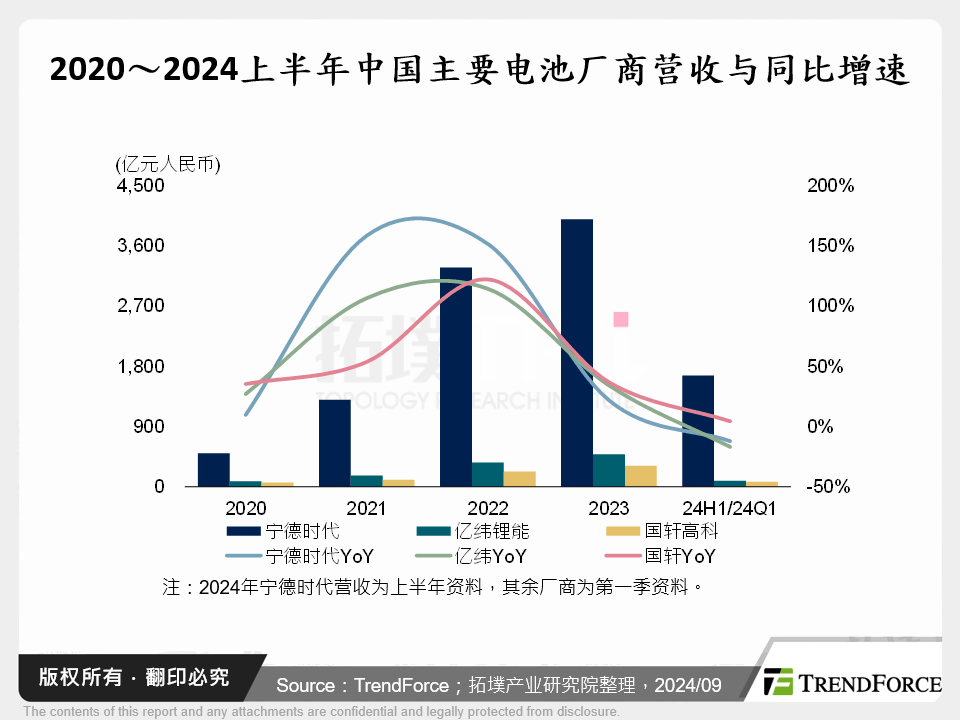 2020～2024上半年中国主要电池厂商营收与同比增速