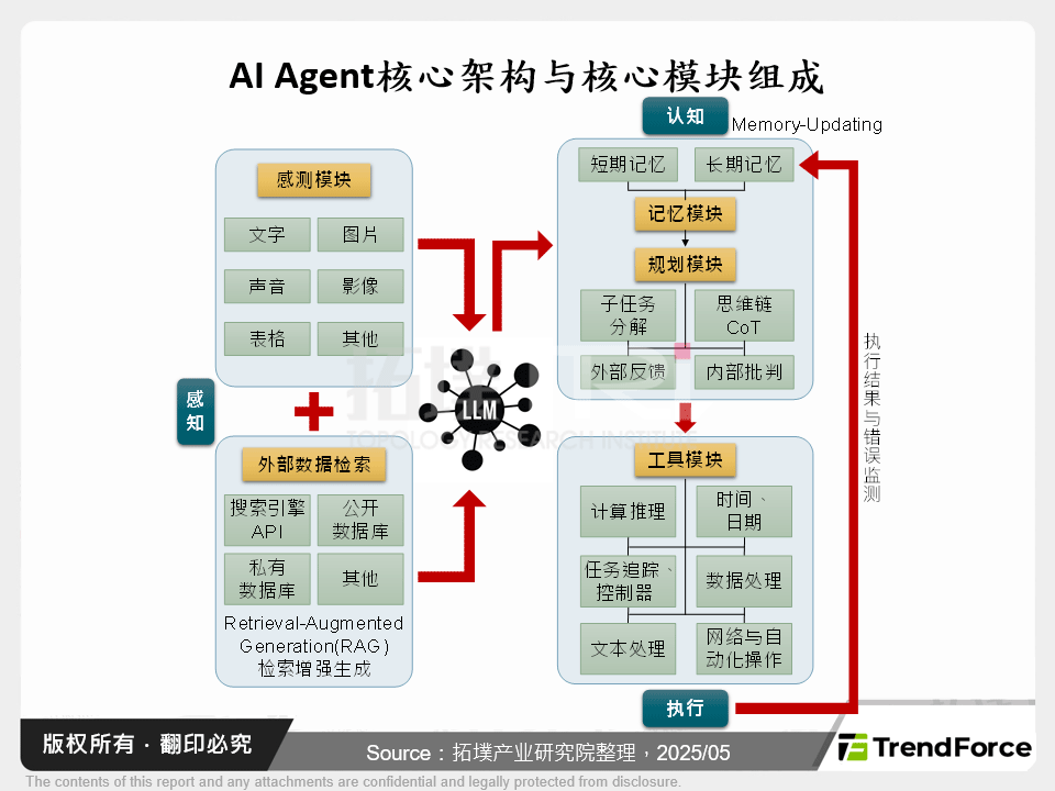 AI Agent核心架构与核心模块组成