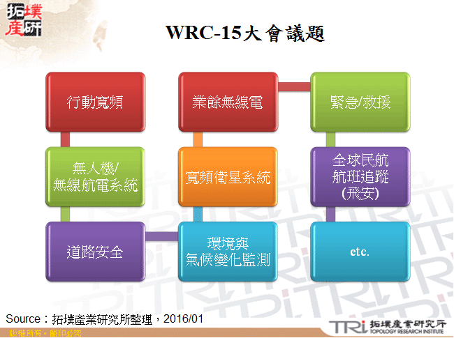 WRC-15频段决议与发展追踪