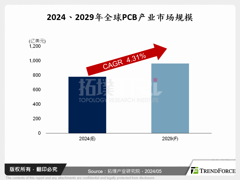 PCB市场复苏，AI伺服器、车用、手机成焦点