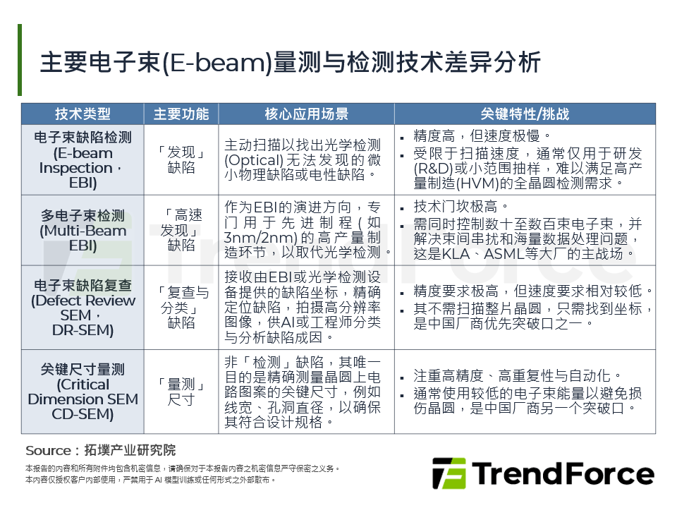 主要电子束(E-beam)量测与检测技术差异分析