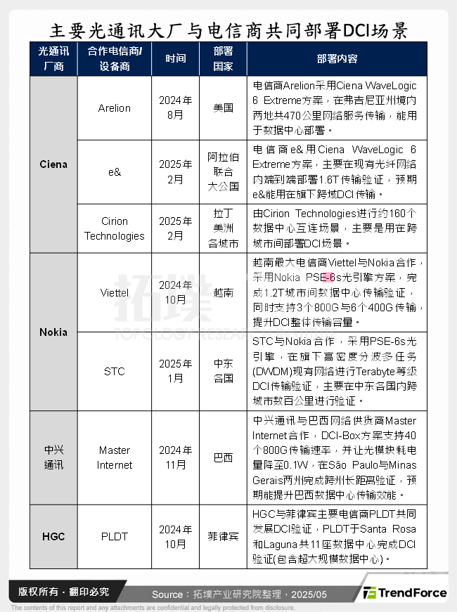 主要光通讯大厂与电信商共同部署DCI场景