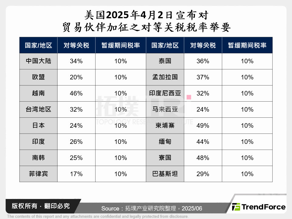 美国2025年4月2日宣布对贸易伙伴加征之对等关税税率举要