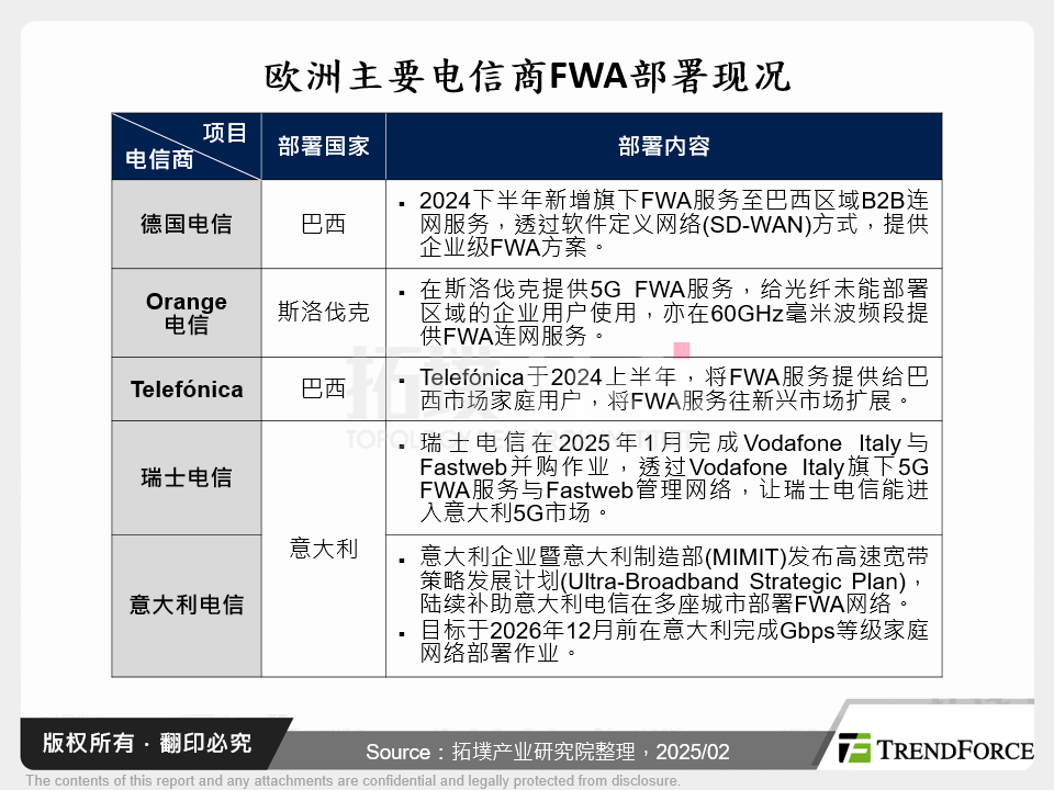 欧洲主要电信商FWA部署现况