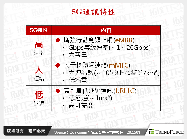 5G网通设备发展商机与趋势分析