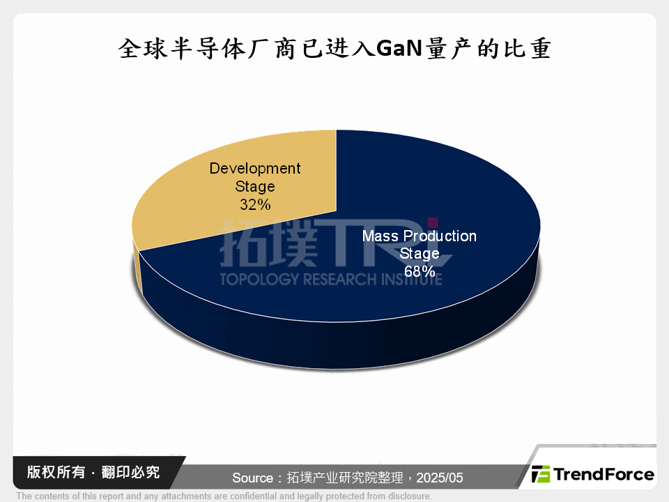 全球半导体厂商已进入GaN量产的比重