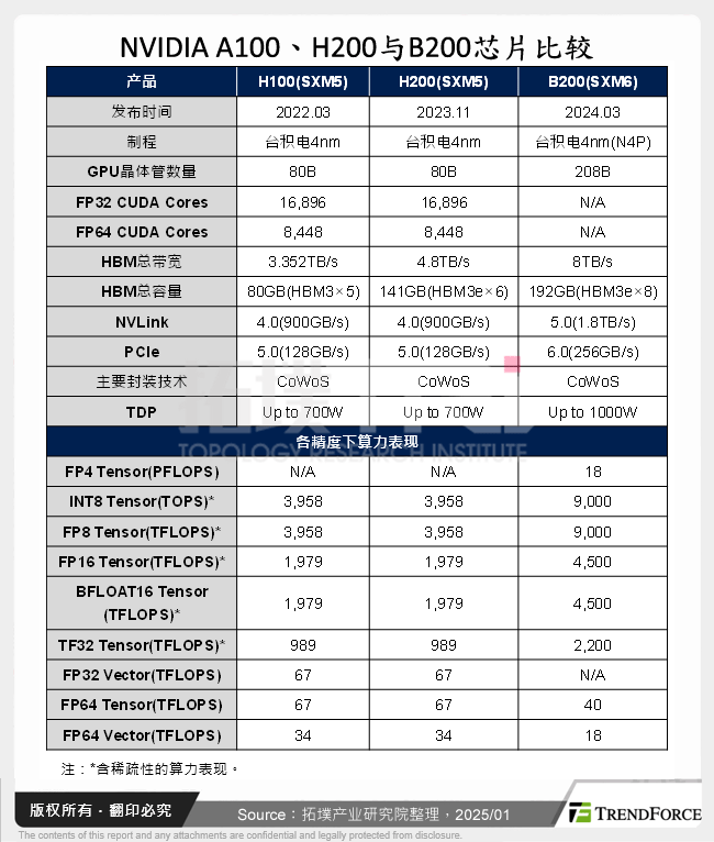 NVIDIA A100、H200与B200晶片比较