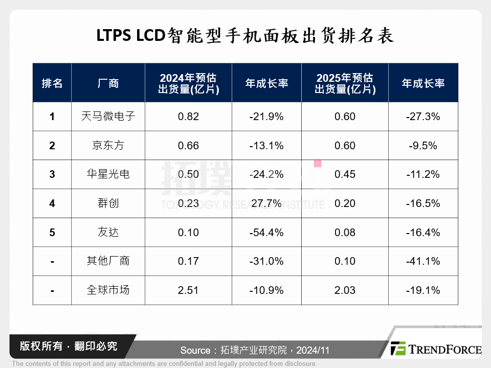 LTPS LCD智慧型手机面板出货排名表