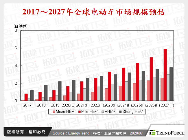 2017～2027年全球电动车市场规模预估