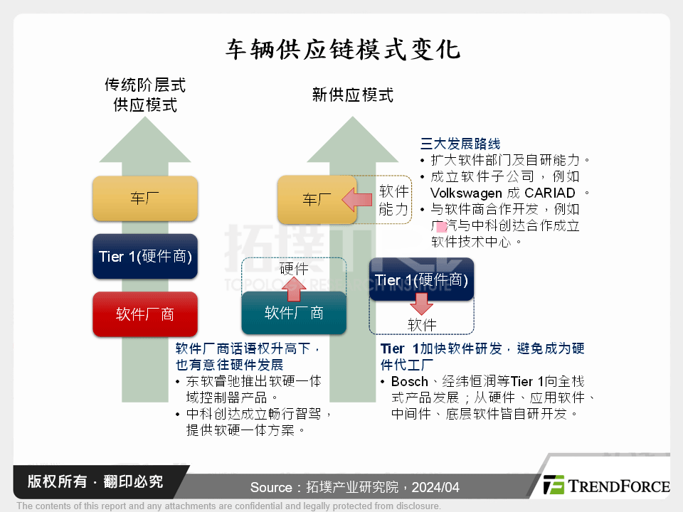 车载软体与作业系统发展趋势