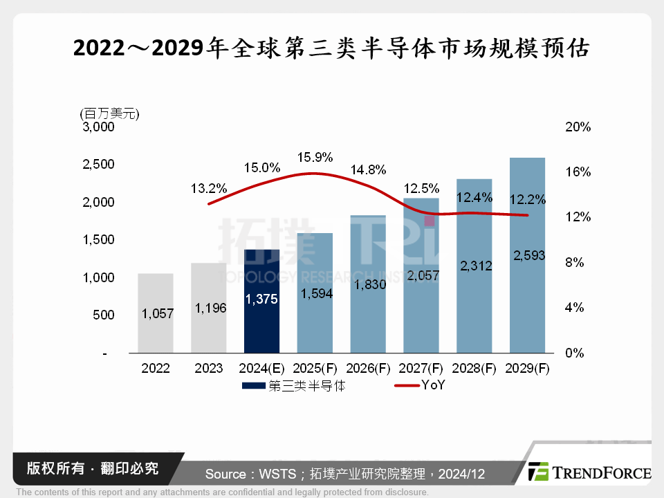 2022～2029年全球第三类半导体市场规模预估