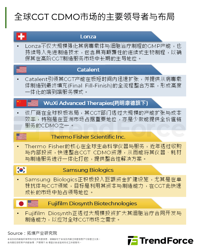 全球CGT CDMO市场的主要领导者与布局