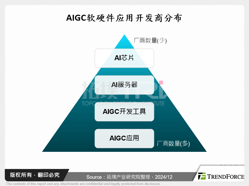 AIGC软硬体应用开发商分布