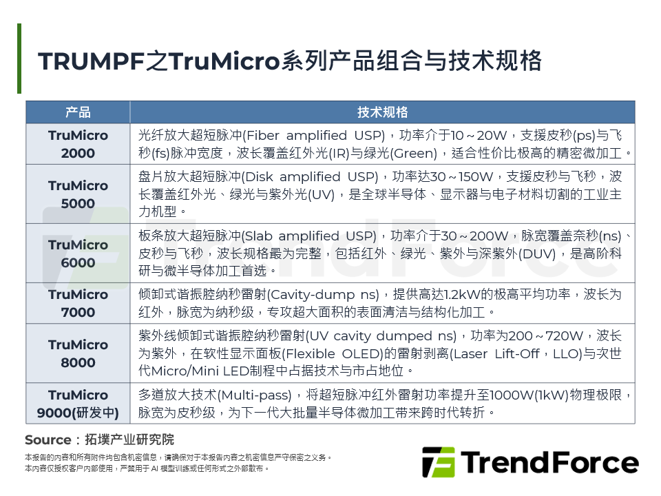 TRUMPF之TruMicro系列产品组合与技术规格