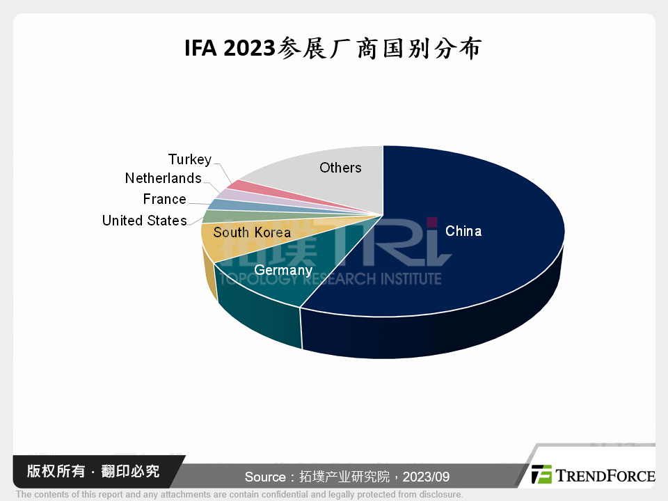 IFA 2023参展厂商国别分布